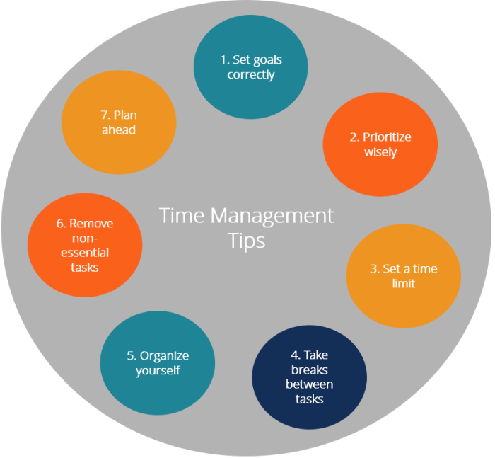 Management time tips list goals skills effective infographic diagram resources managing effectively top soft