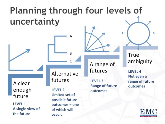 Uncertainty managing